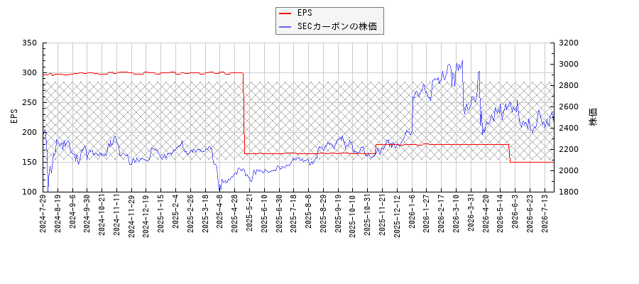 SECカーボンとEPSの比較チャート