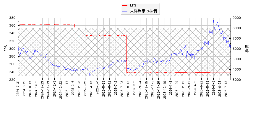 東洋炭素とEPSの比較チャート