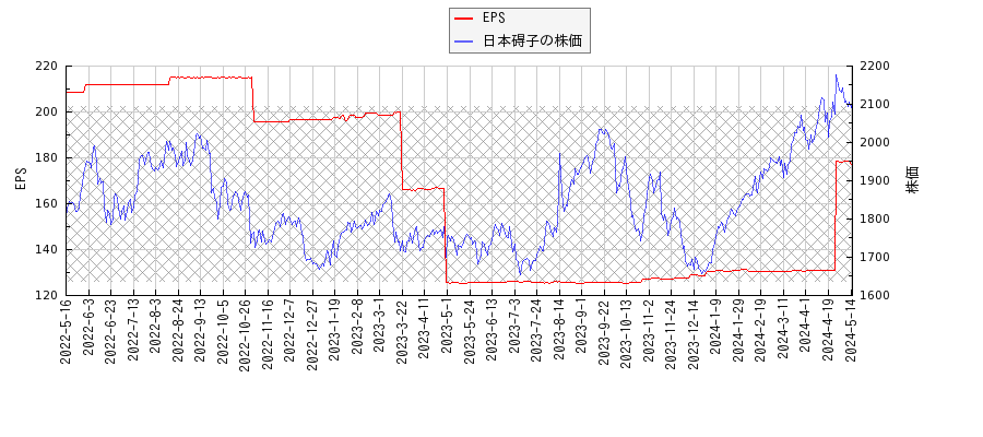日本碍子とEPSの比較チャート