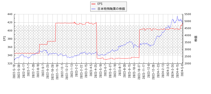 日本特殊陶業とEPSの比較チャート