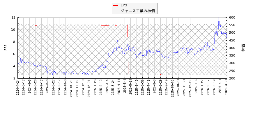 ジャニス工業とEPSの比較チャート