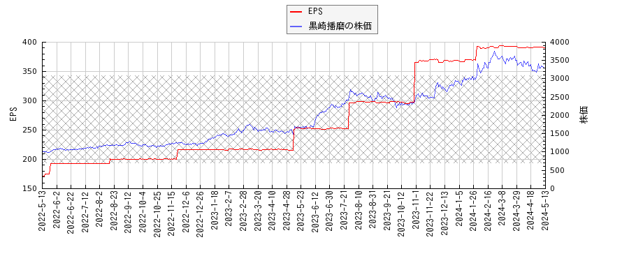 黒崎播磨とEPSの比較チャート