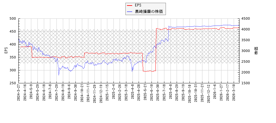 黒崎播磨とEPSの比較チャート