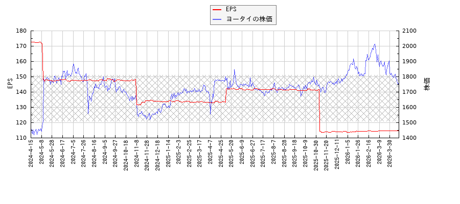 ヨータイとEPSの比較チャート