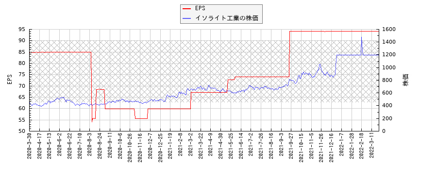 イソライト工業とEPSの比較チャート