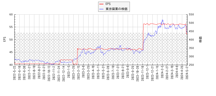 東京窯業とEPSの比較チャート