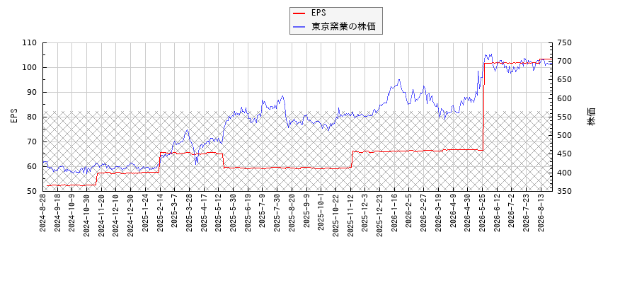 東京窯業とEPSの比較チャート