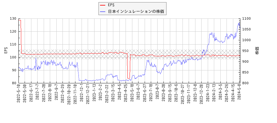 日本インシュレーションとEPSの比較チャート