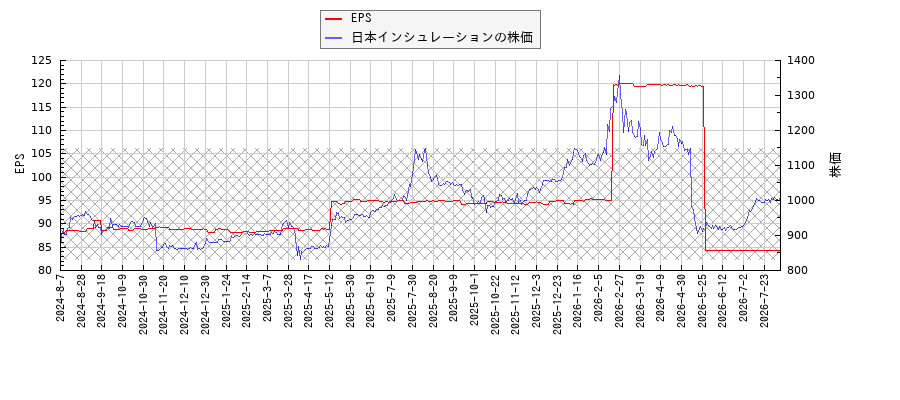 日本インシュレーションとEPSの比較チャート