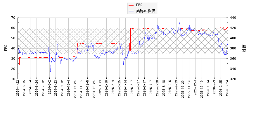 鶴弥とEPSの比較チャート