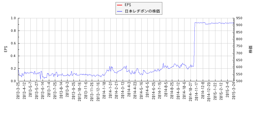 日本レヂボンとEPSの比較チャート