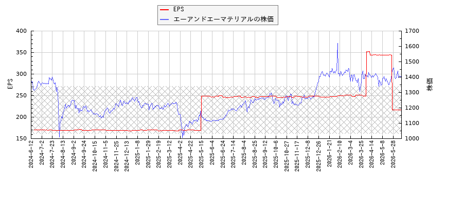 エーアンドエーマテリアルとEPSの比較チャート