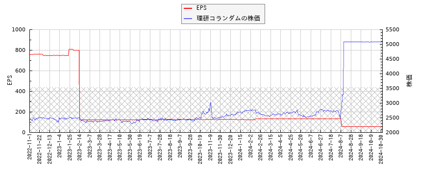 理研コランダムとEPSの比較チャート
