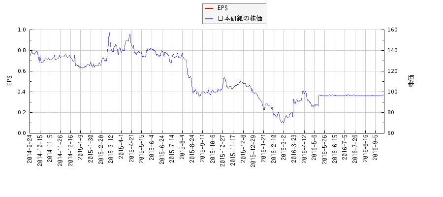 日本研紙とEPSの比較チャート