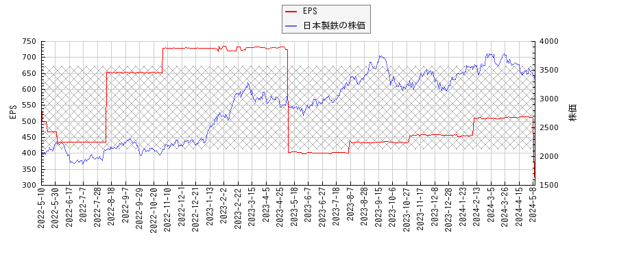 日本製鉄とEPSの比較チャート