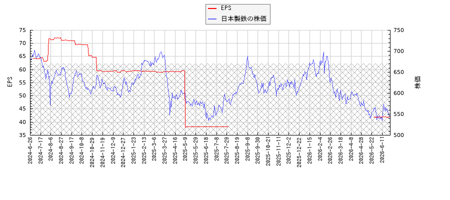 日本製鉄とEPSの比較チャート