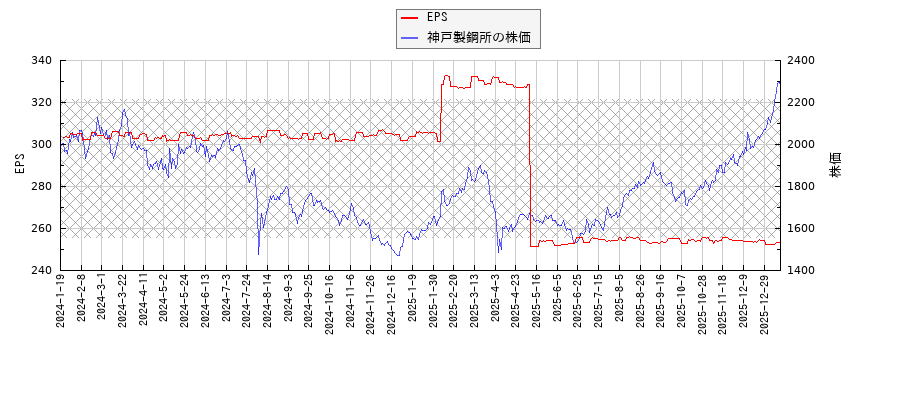 神戸製鋼所とEPSの比較チャート