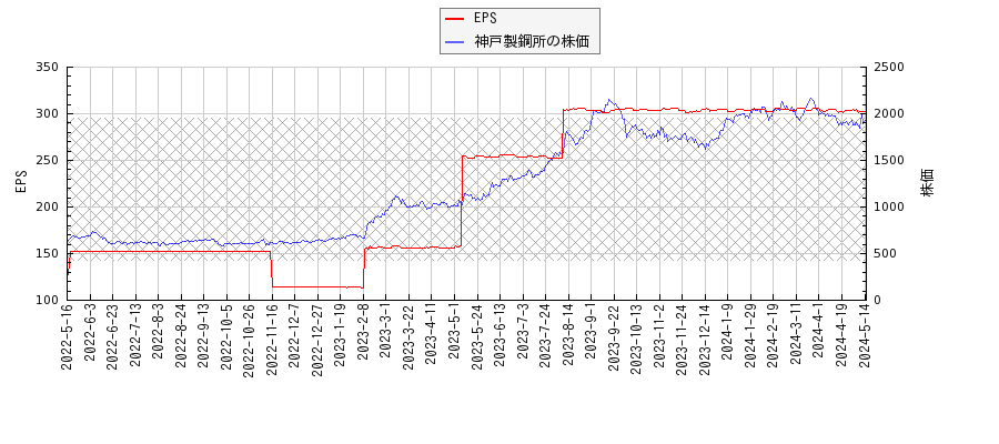 神戸製鋼所とEPSの比較チャート