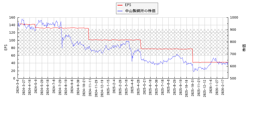 中山製鋼所とEPSの比較チャート