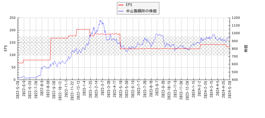 中山製鋼所とEPSの比較チャート