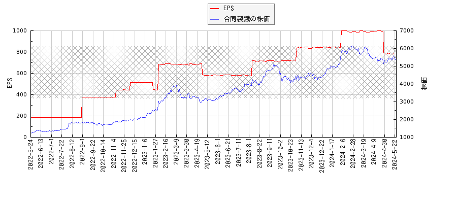 合同製鐵とEPSの比較チャート