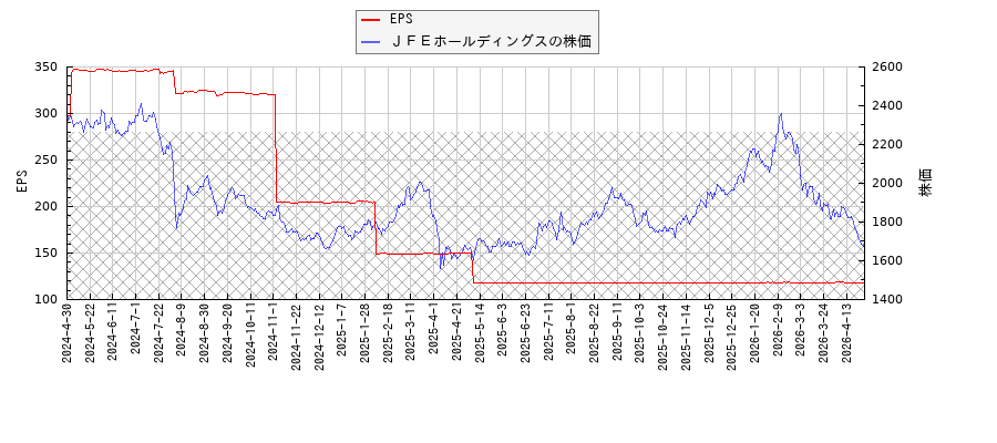ＪＦＥホールディングスとEPSの比較チャート