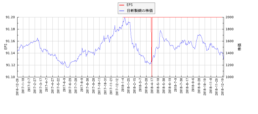 日新製鋼とEPSの比較チャート