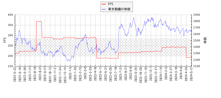 東京製鐵とEPSの比較チャート
