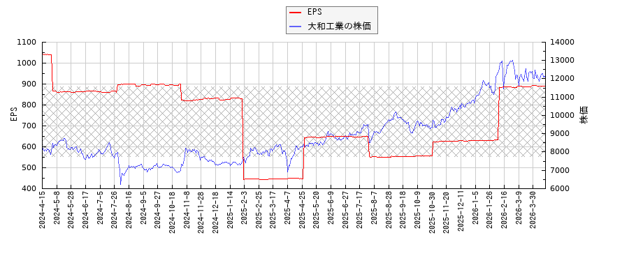 大和工業とEPSの比較チャート