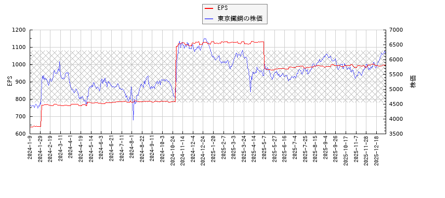 東京鐵鋼とEPSの比較チャート