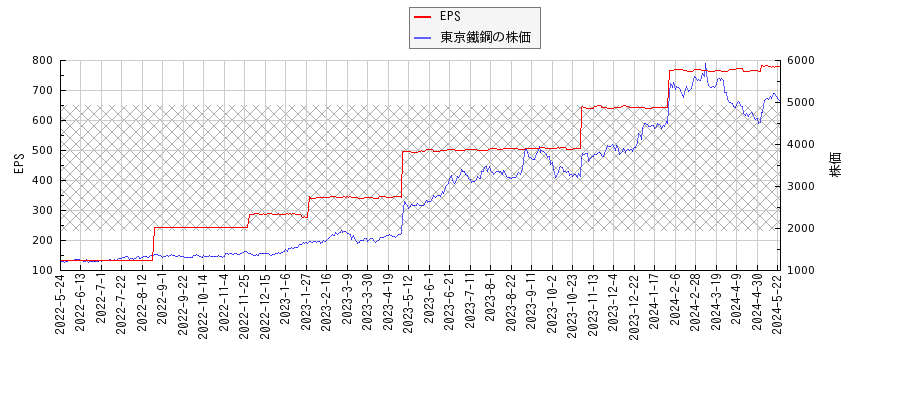 東京鐵鋼とEPSの比較チャート
