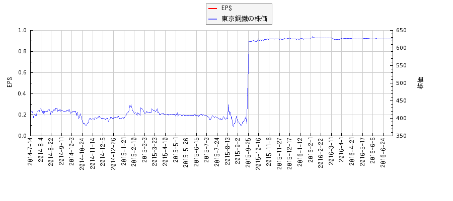 東京鋼鐵とEPSの比較チャート