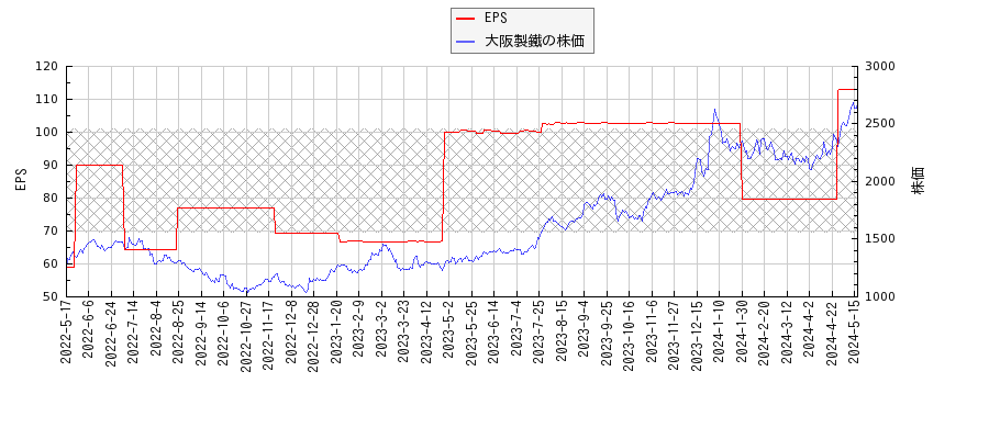 大阪製鐵とEPSの比較チャート