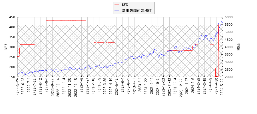 淀川製鋼所とEPSの比較チャート