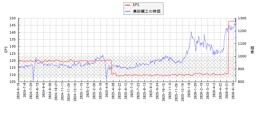 高砂鐵工とEPSの比較チャート