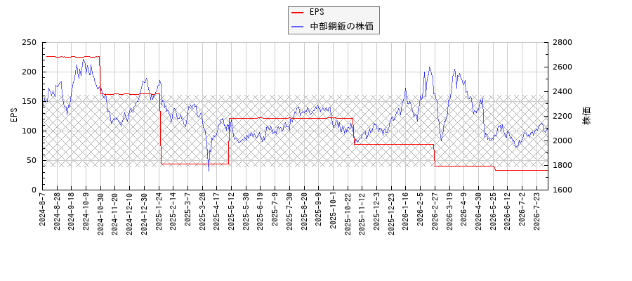 中部鋼鈑とEPSの比較チャート