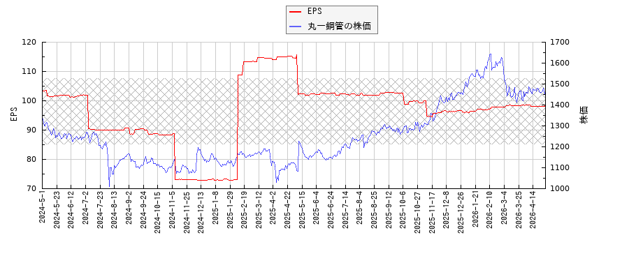 丸一鋼管とEPSの比較チャート