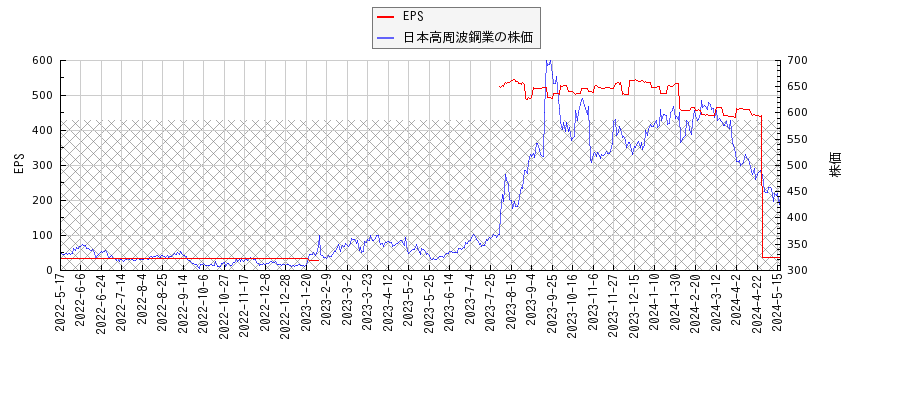 日本高周波鋼業とEPSの比較チャート