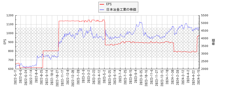日本冶金工業とEPSの比較チャート