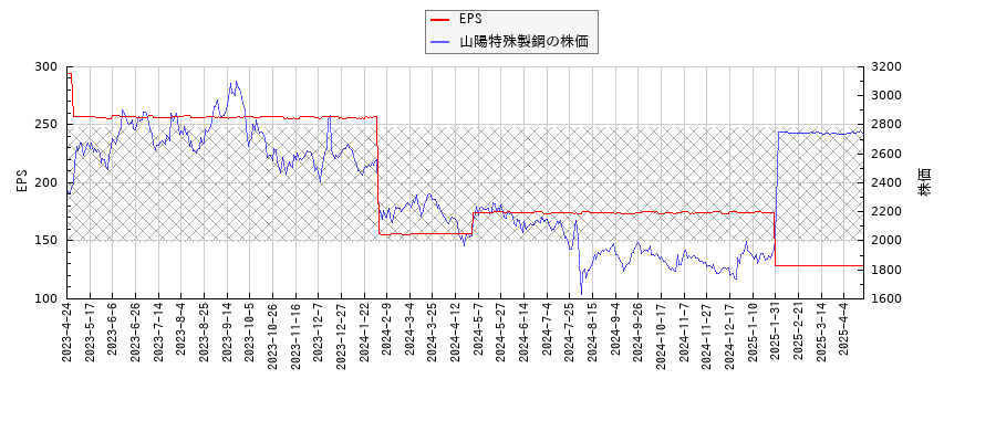 山陽特殊製鋼とEPSの比較チャート