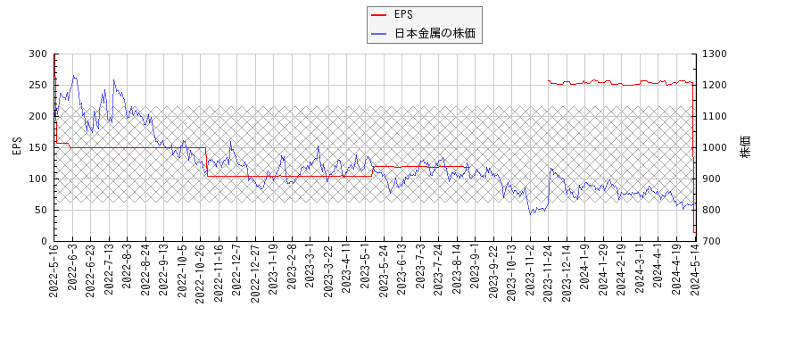 日本金属とEPSの比較チャート