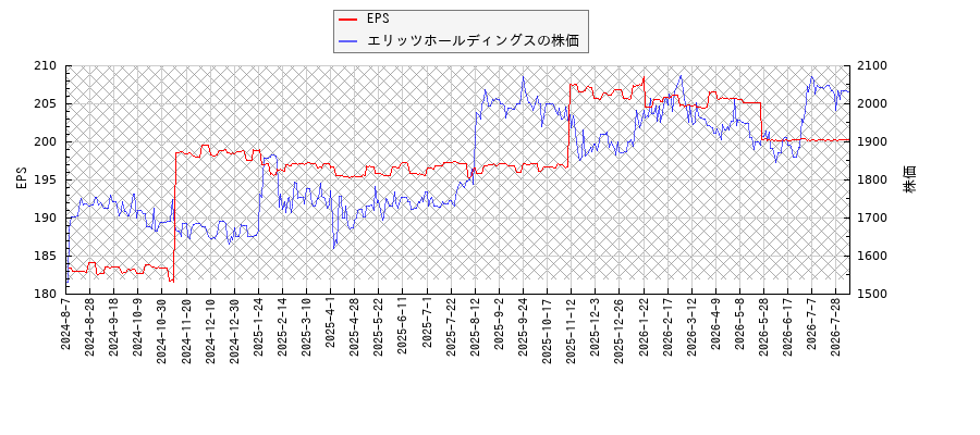 エリッツホールディングスとEPSの比較チャート