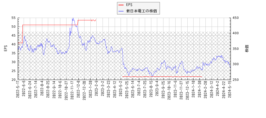 新日本電工とEPSの比較チャート
