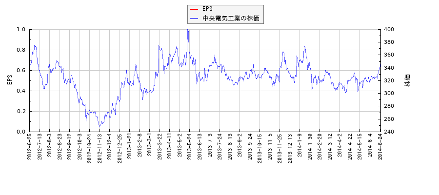 中央電気工業とEPSの比較チャート