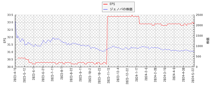 ジェノバとEPSの比較チャート