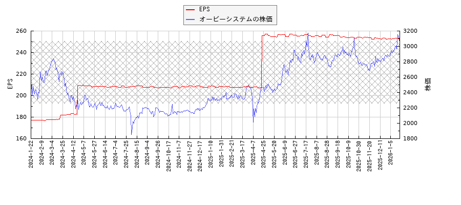 オービーシステムとEPSの比較チャート