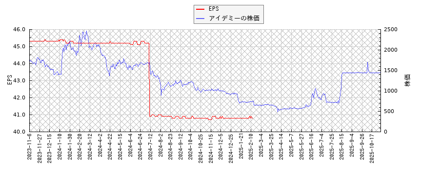 アイデミーとEPSの比較チャート