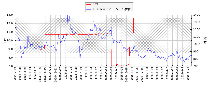 Ｌａｂｏｒｏ．ＡＩとEPSの比較チャート