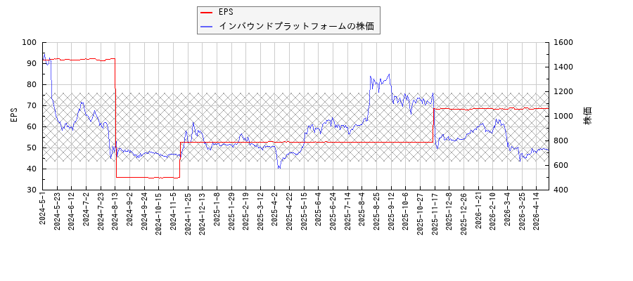 インバウンドプラットフォームとEPSの比較チャート