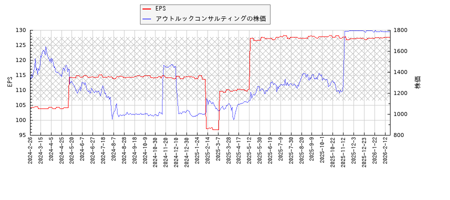 アウトルックコンサルティングとEPSの比較チャート